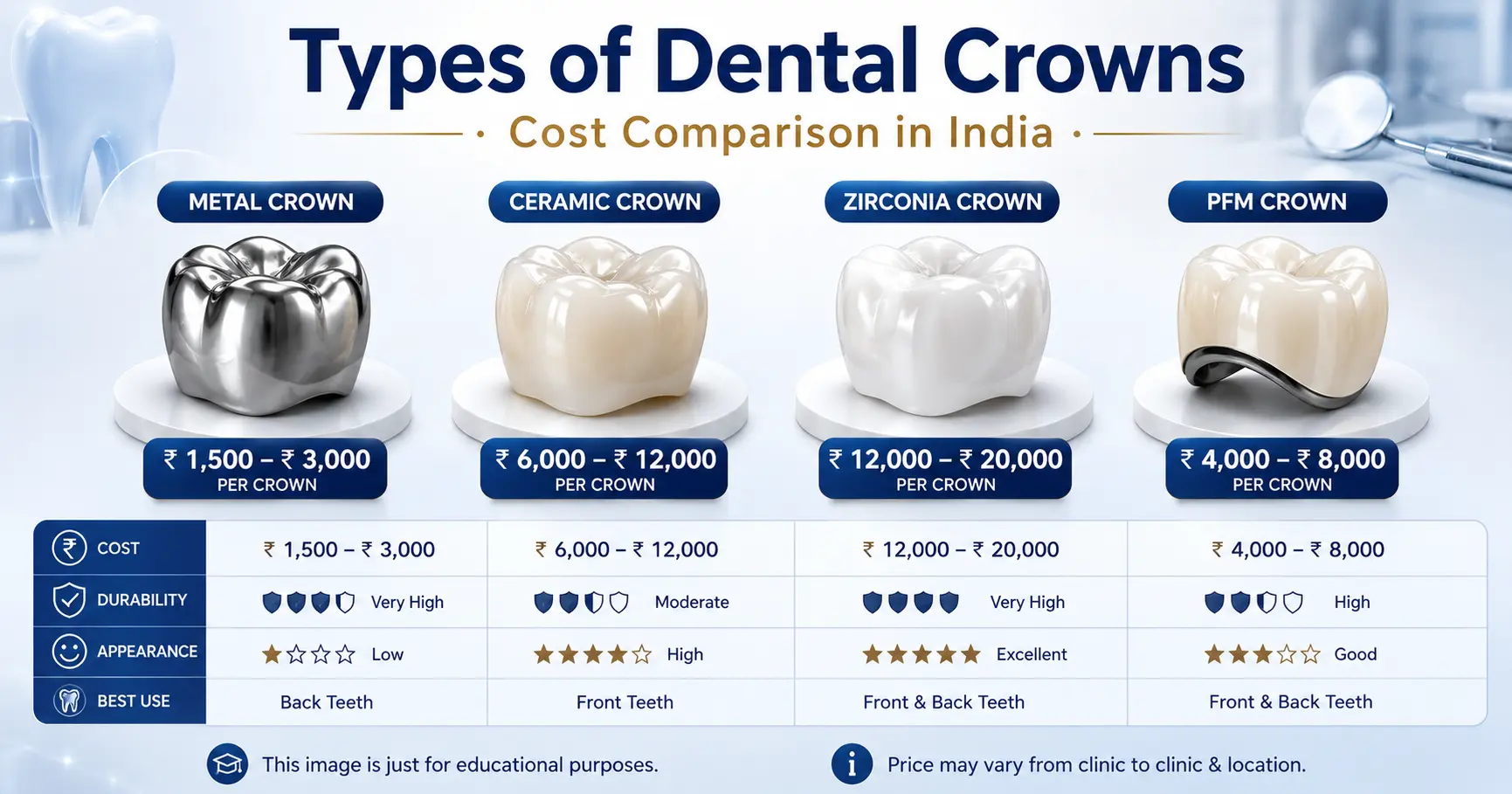 Types of Dental Crowns and Cost in India